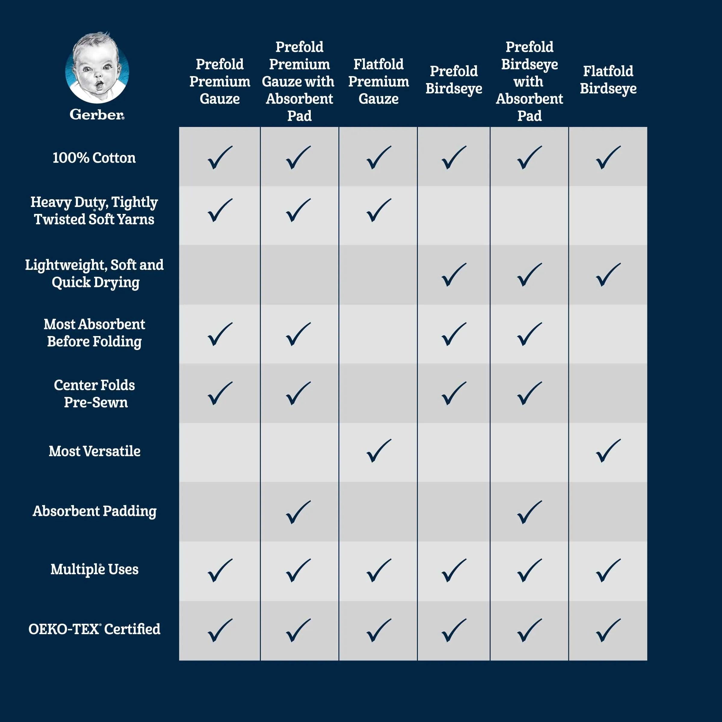 5-Pack Premium White Prefold Gauze Diapers